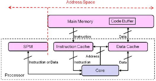 Figure 3-1 Memory Hierarchy Consisting of SPM, Cache, and Main Memory 