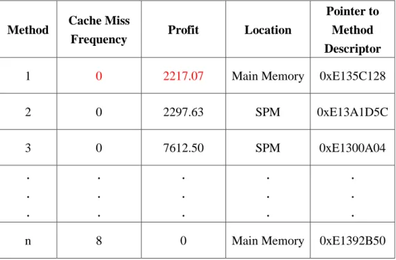Table 3-2 New Profits are Stored, and Cache Miss Frequencies are Reset to 0, after Profit Calculation 