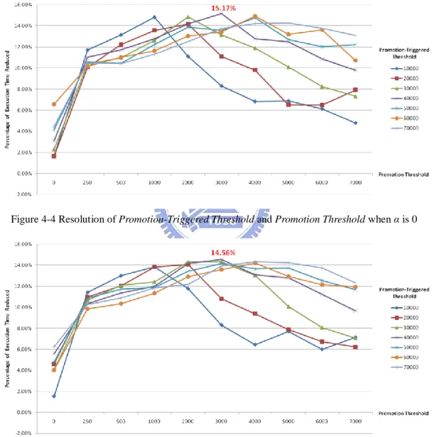 Figure 4-4 Resolution of Promotion-Triggered Threshold and Promotion Threshold when α is 0 