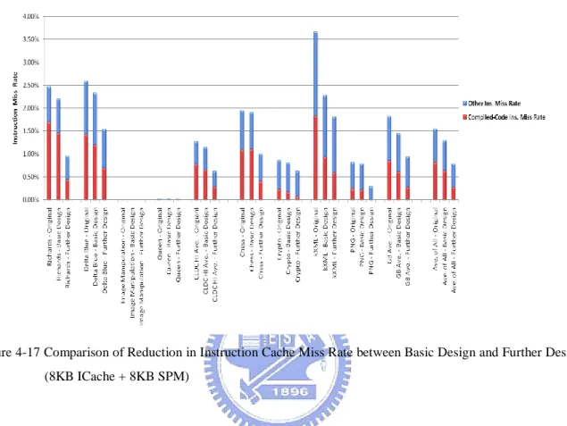Figure 4-17 Comparison of Reduction in Instruction Cache Miss Rate between Basic Design and Further Design  (8KB ICache + 8KB SPM) 