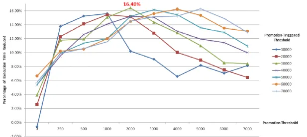 Figure 4-19 Resolution of Promotion-Triggered Threshold and Promotion Threshold when α is 0 