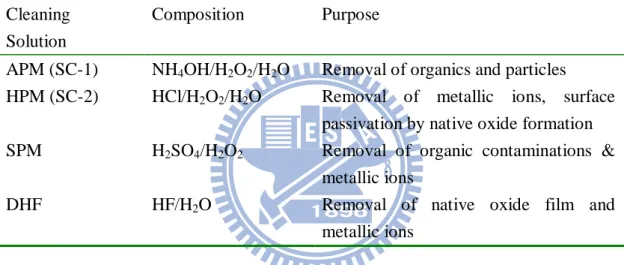 Table 1.1 Typical cleaning solutions used in the semiconductor manufacturing process  [10]