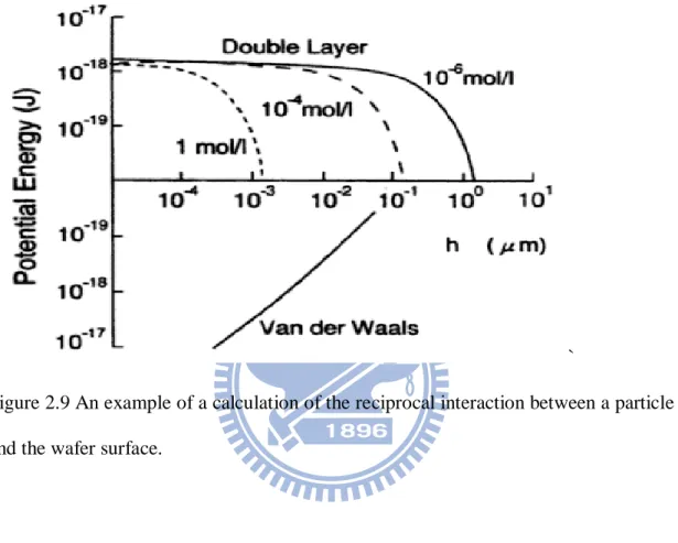 Figure 2.9 An example of a calculation of the reciprocal interaction between a particle  and the wafer surface