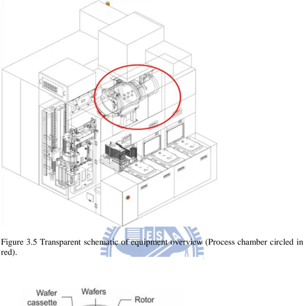 Figure 3.5 Transparent schematic of equipment overview (Process chamber circled in  red)