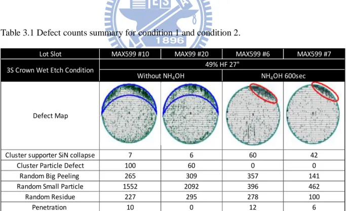 Table  3.1  and  Graph  3.1  show  that  wafers  with  NH 4 OH  treatment  have  better  performance than ones without
