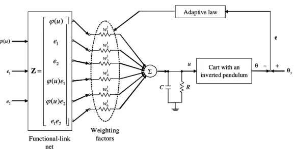 Fig. 7. The overall diagram of cart with an inverted pendulum using HOHNN  controller