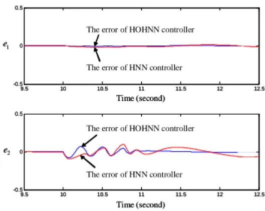 Fig. 10. Comparison of errors using HNN and HOHNN controllers.        Fig. 11. Detail of Fig