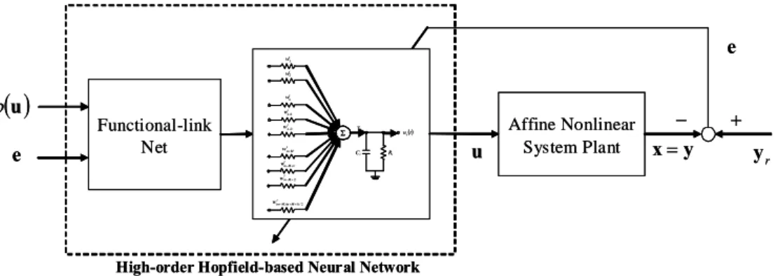 Fig. 5. The closed-loop configuration of HOHNN controller for affine nonlinear  system