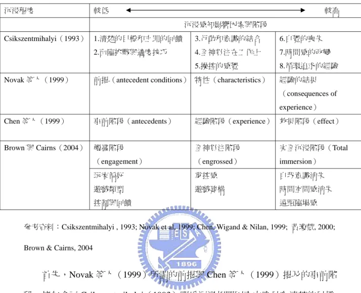 表 2-2  沉浸感知影響因素與沉浸程度之對應  沉浸程度  較低                                                                                                                  較高  沉浸感知影響因素與階段  Csikszentmihalyi（1993） 1.清楚的目標和立即的回饋  2.面臨挑戰與適度技巧  3.行動和意識的結合 4.全神貫注在工作上  5.操控的感覺  6.自覺的喪失  