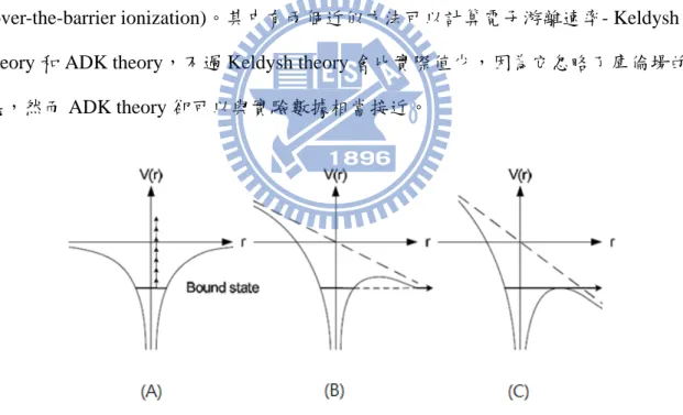 圖 2.4  (A)多光子電離 (B)隧穿電離(C)過勢壘電離 