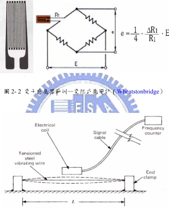 圖 2- 2  電子感應器範例—電阻式應變計 （ Wheatstonbridge） 