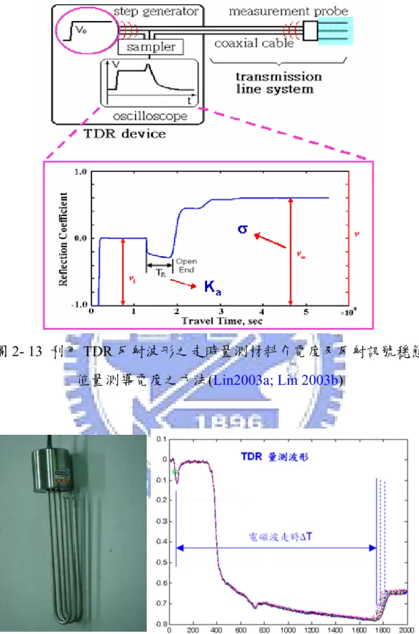 圖 2- 13  利用 TDR 反射波形之走時量測材料介電度及反射訊號穩態 值量測導電度之方法(Lin2003a; Lin 2003b) 