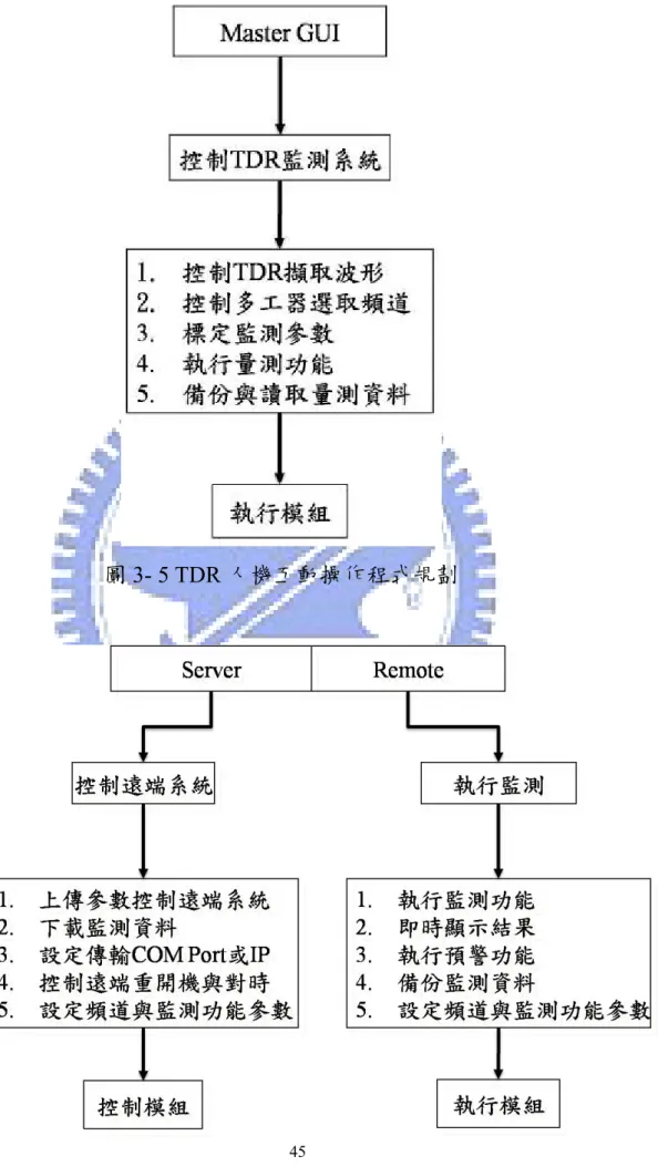圖 3- 5 TDR 人機互動操作程式規劃 