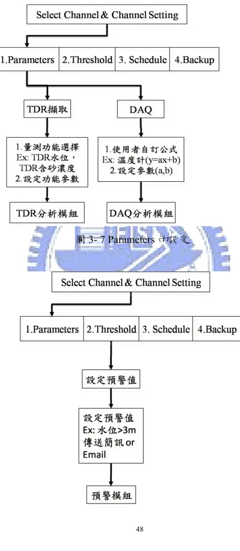 圖 3- 7 Parameters 的設定 