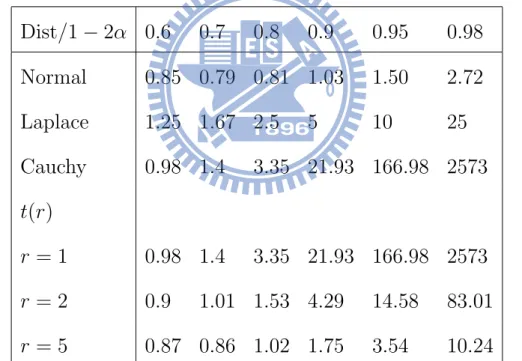 Table 3.1. The efficiencies, Ef f , for symmetric quantiles based estimator