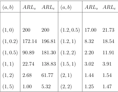 Table 3.3. Comparison of symmetric and empirical quantile charts by ARL (k=10)