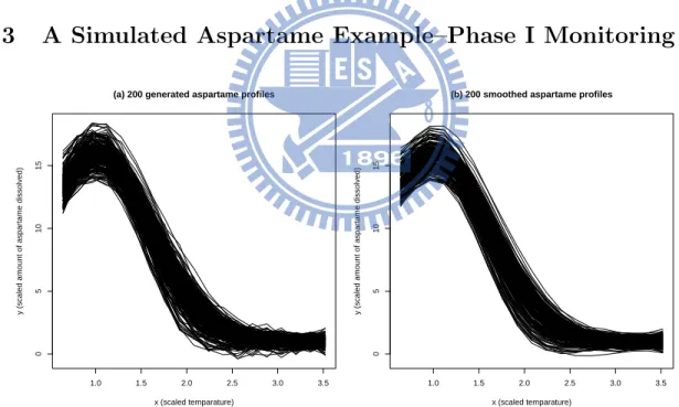 Figure 4.1: (a) 200 generated and (b) smoothed in-control aspartame profiles.