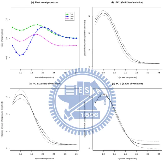 Figure 4.2: Aspartame example. (a) Plot of v v v 1 , v v v 2 , v v v 3 ; (b)-(d) µ µ µ 0 ± 3vvv r , r = 1, 2, 3.