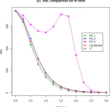 Figure 4.3: ARL comparisons of aspartame example. (a) I, (b) M , (c) N shifts.