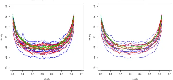 Figure 4.4: (a) 24 VDP profiles (b) 24 smoothed VDP profiles.