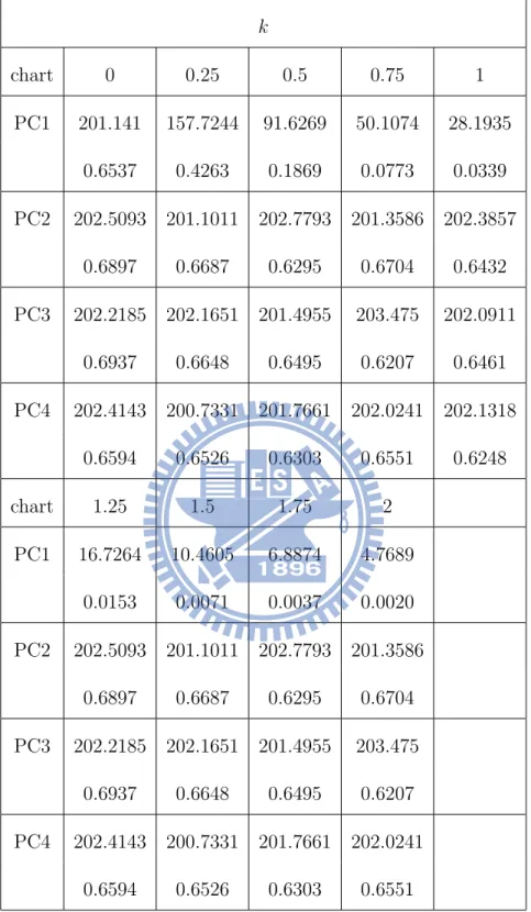 Table 4.1: ARL comparison for shifts in principal component 1.