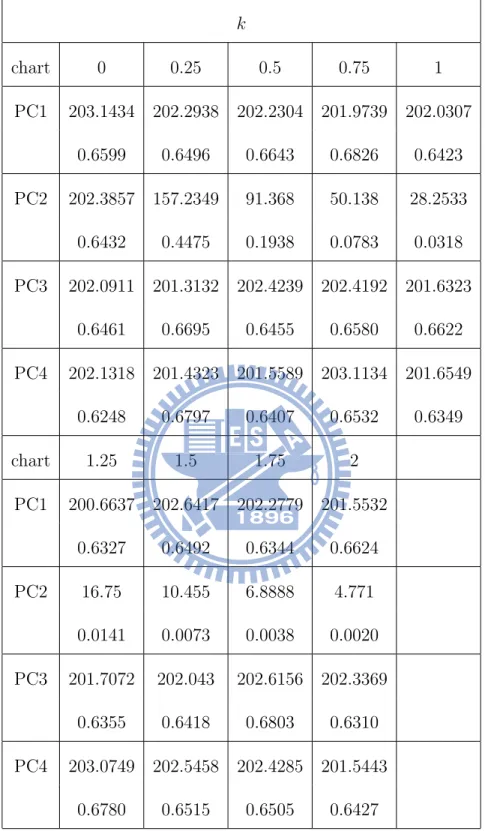 Table 4.2: ARL comparison for shifts in principal component 2.
