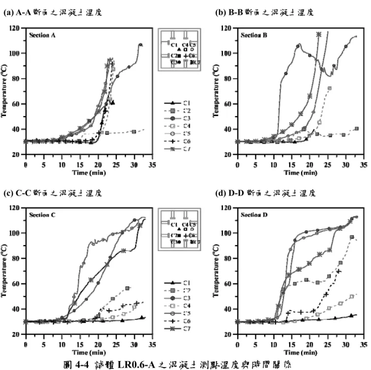 圖 4-4  試體 LR0.6-A 之混凝土測點溫度與時間關係  (資料來源：本研究整理) 