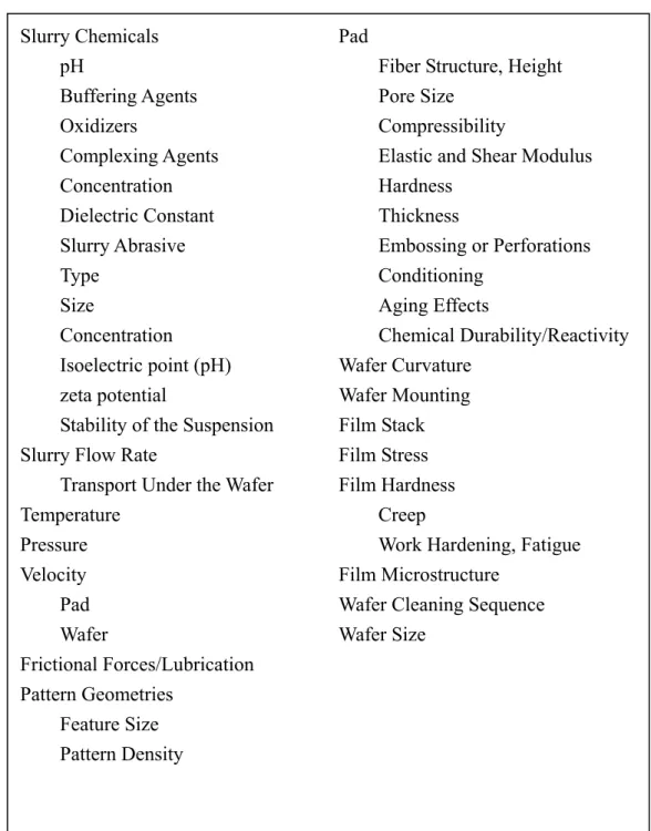 Table 2-1    The Parameters of CMP Process 