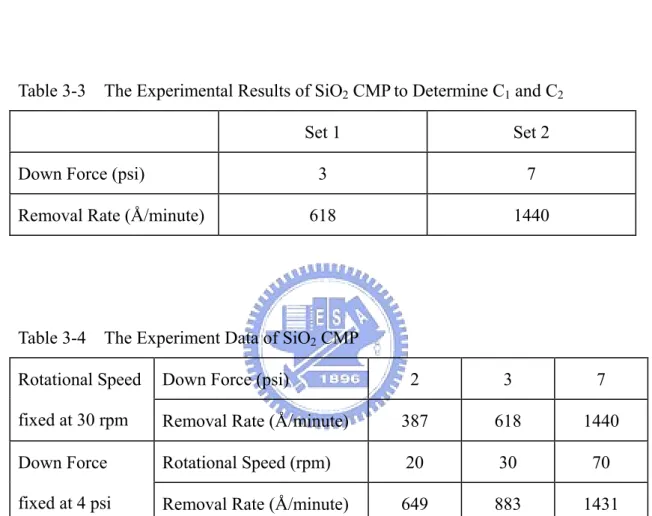 Table 3-3    The Experimental Results of SiO 2  CMP to Determine C 1  and C 2    