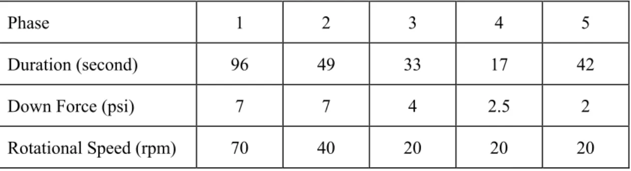 Table 3-8 The Result of Dynamic Programming of SiO 2  CMP with Rotational Speed 