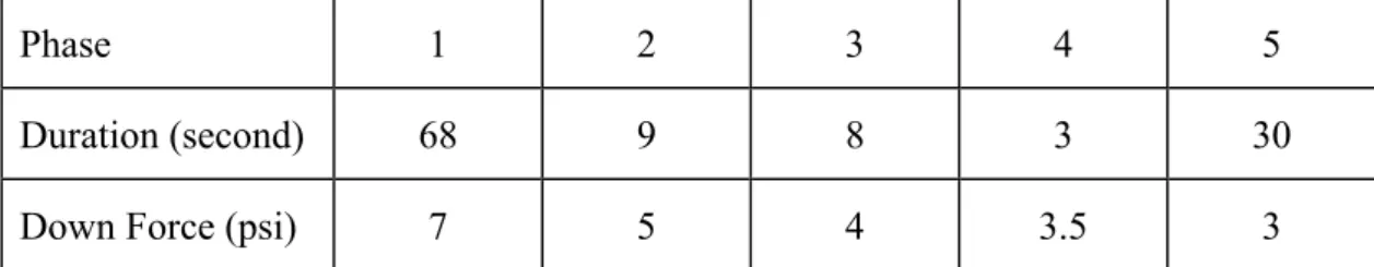 Table 3-14    The Values of Admissible Inputs by Corresponding Down Force 