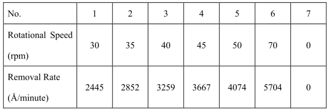 Table 3-16    The Values of Admissible Inputs by Corresponding Rotational Speed  No.  1 2 3 4 5 6 7  Rotational Speed  (rpm)  30 35 40 45 50 70  0  Removal Rate    (Å/minute)  2445 2852 3259 3667 4074 5704  0 