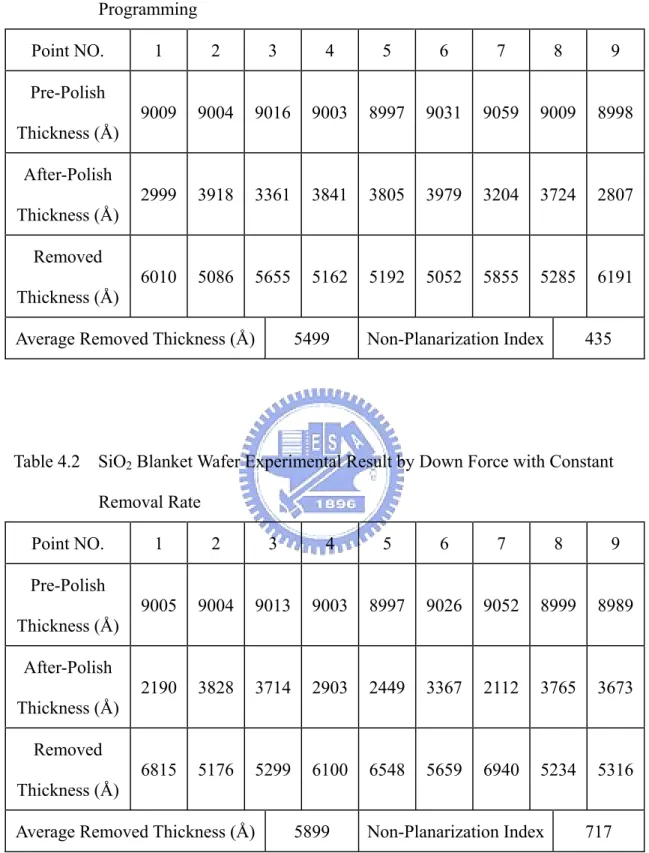 Table 4.1    SiO 2  Blanket Wafer Experimental Result by Down Force with Dynamic  Programming  Point  NO