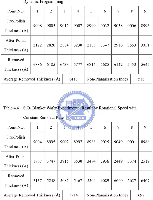 Table 4.3    SiO 2  Blanket Wafer Experimental Result by Rotational Speed with  Dynamic Programming  Point  NO
