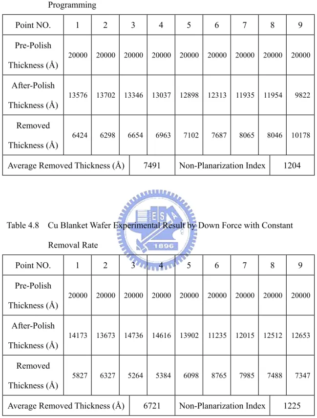 Table 4.7    Cu Blanket Wafer Experimental Result by Down Force with Dynamic  Programming  Point  NO