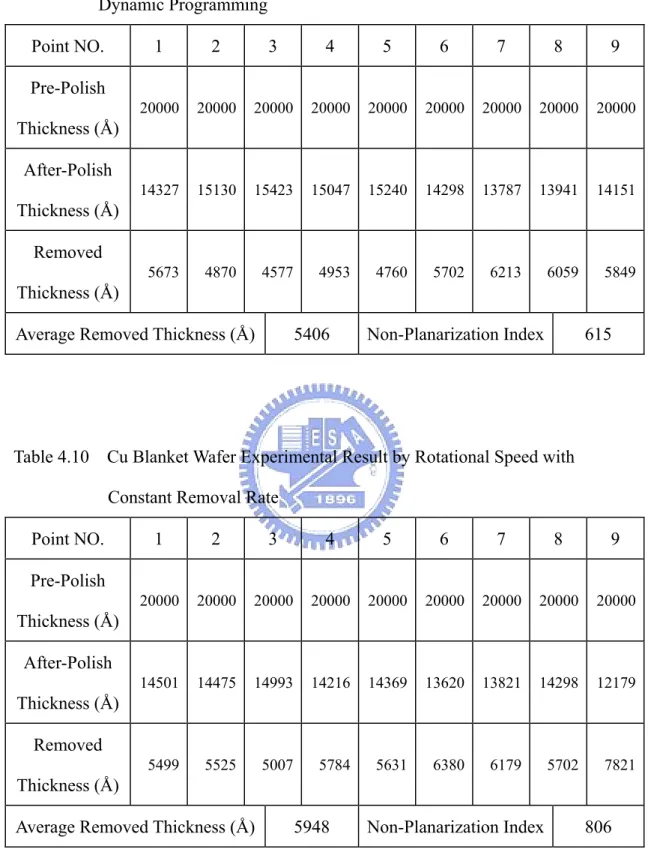 Table 4.9    Cu Blanket Wafer Experimental Result by Rotational Speed with  Dynamic Programming  Point  NO