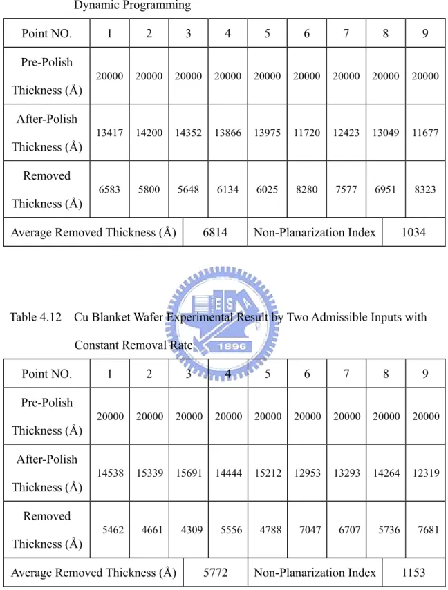Table 4.11    Cu Blanket Wafer Experimental Result by Two Admissible Inputs with  Dynamic Programming  Point  NO