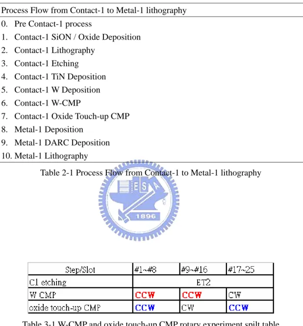 Table 2-1 Process Flow from Contact-1 to Metal-1 lithography 
