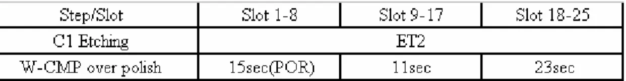 Table 3-2 W-CMP over polish experiment spilt table 