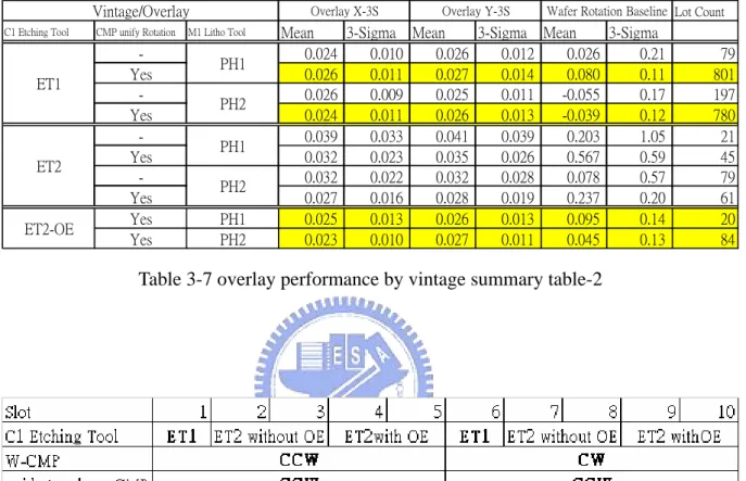 Table 3-7 overlay performance by vintage summary table-2   