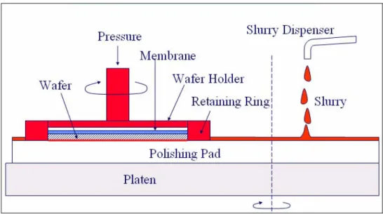 Figure 2-2 Schematic of a CMP system 