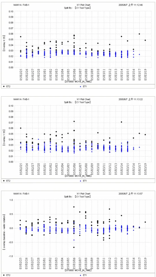 Figure 2-6 Metal-1 Overlay X/Y 3 Sigma and wafer rotation baseline on ET1 and ET2 