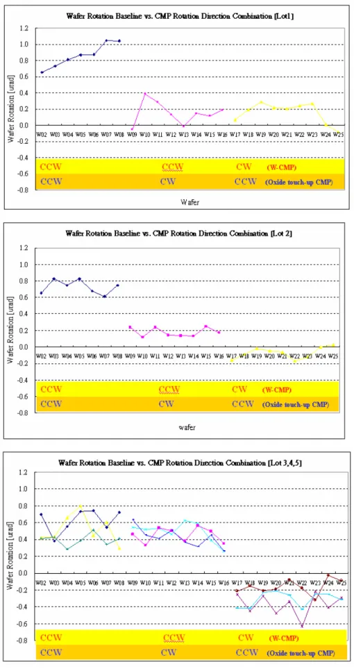 Figure 3-1 the wafer rotation baseline result of W-CMP and touch-up CMP experiment     