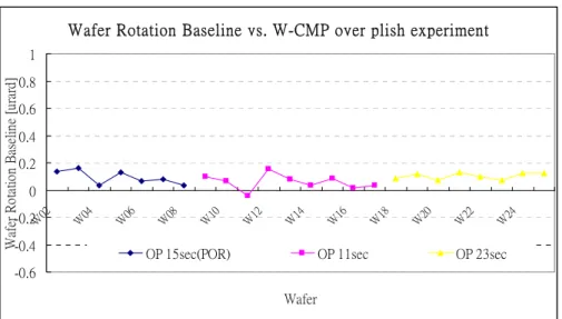 Figure 3-4 W-CMP Over-polish experiment result 