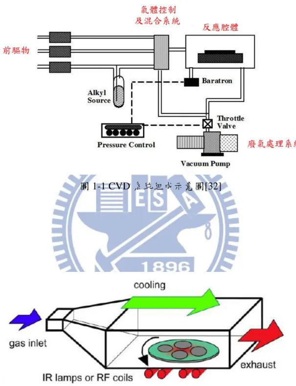 圖 1-1 CVD 系統組成示意圖[32] 