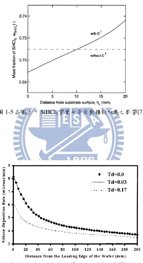 圖 1-5 晶圓上方 SiHCl 3 質量分率受熱擴散效應之影響[7] 