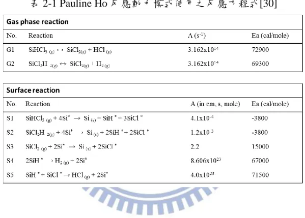 表 2-1 Pauline Ho 反應動力模式使用之反應方程式[30] 