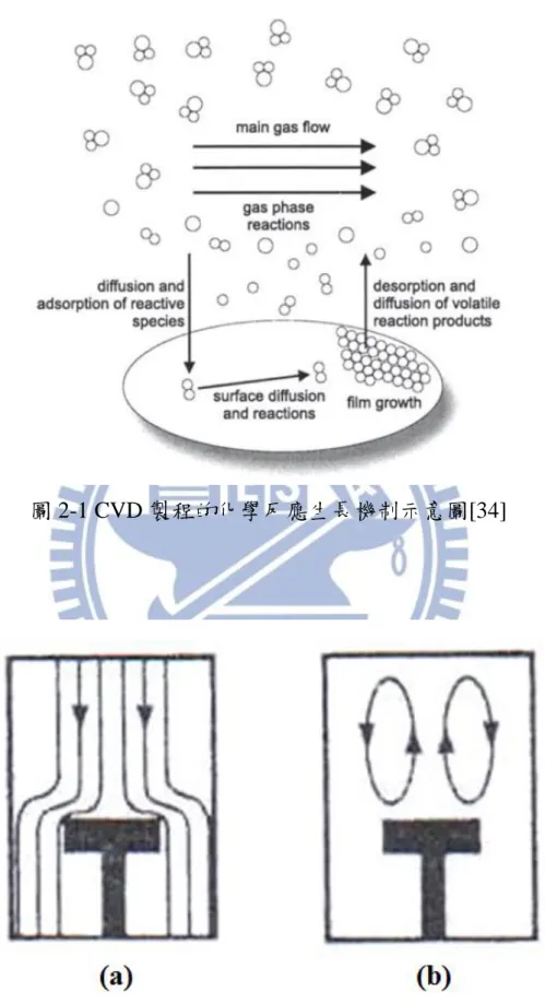 圖 2-1 CVD 製程的化學反應生長機制示意圖[34] 