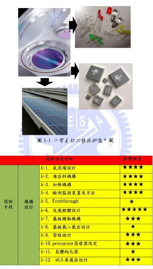 圖 1-1  化學氣相沉積技術應用圖 