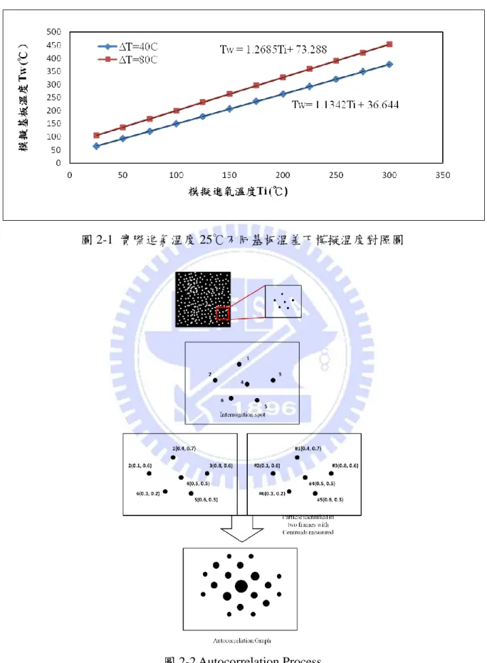 圖 2-1 實際進氣溫度 25℃不同基板溫差下模擬溫度對照圖 
